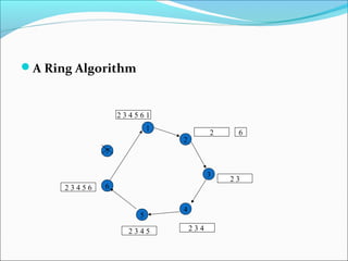 CS6601-Unit 4 Distributed Systems | PPT