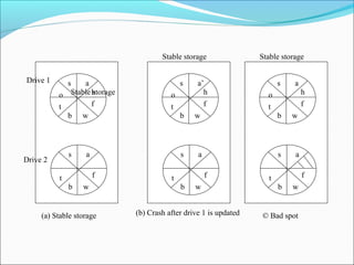 s a
o h
t f
b w
s a
t f
b w
s a’
o h
t f
b w
s a
t f
b w
s a
o h
t f
b w
s a
t f
b w
Stable storage
Stable storage Stable storage
Drive 1
Drive 2
(a) Stable storage (b) Crash after drive 1 is updated © Bad spot
 