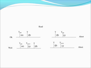 TWRT
(γ)(β)
TTENTT
(γ)(β)
Abort
Read
T
(α) (β)
TTENT
(γ)(α)
TWR
T
(β)
TWR
Ok
Wait
Abort
 