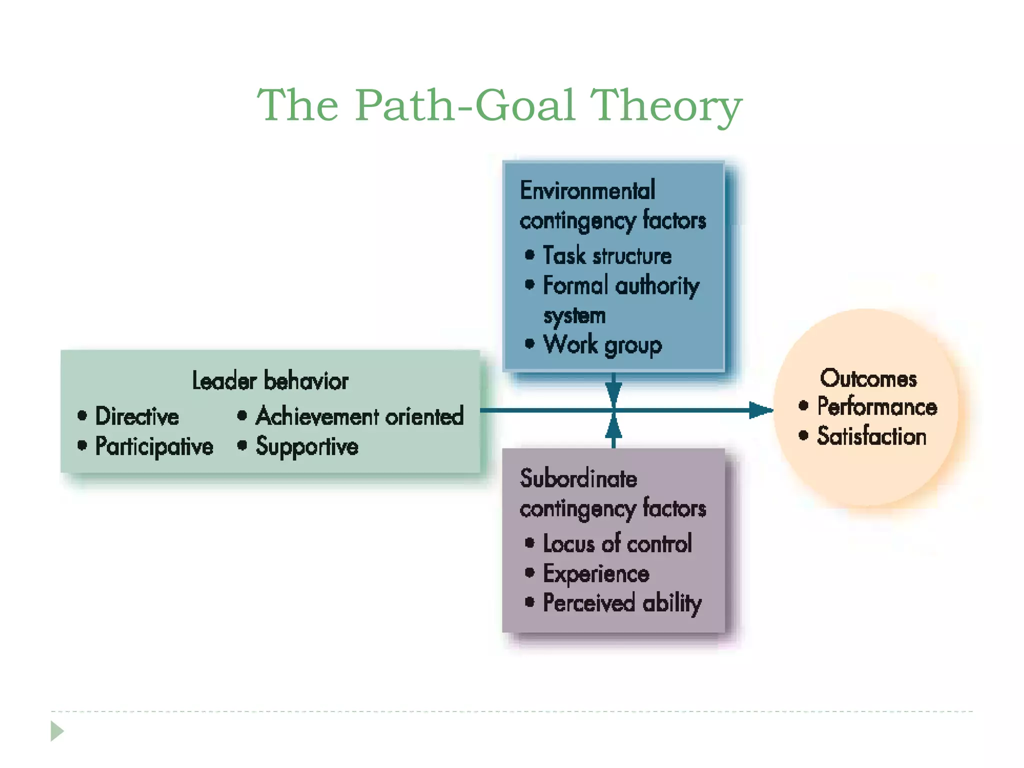 The Path-Goal Theory
 