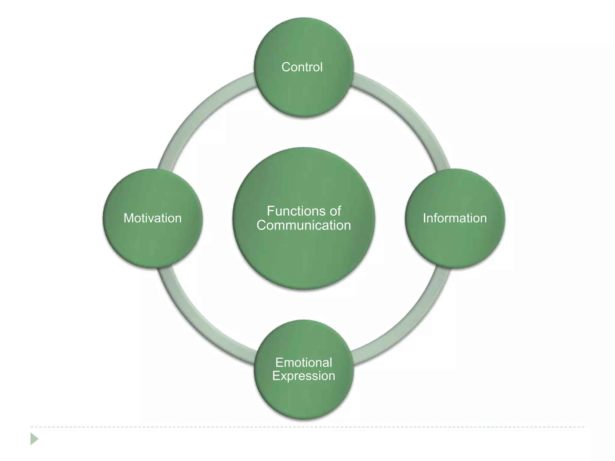 Functions of
Communication
Control
Information
Emotional
Expression
Motivation
 