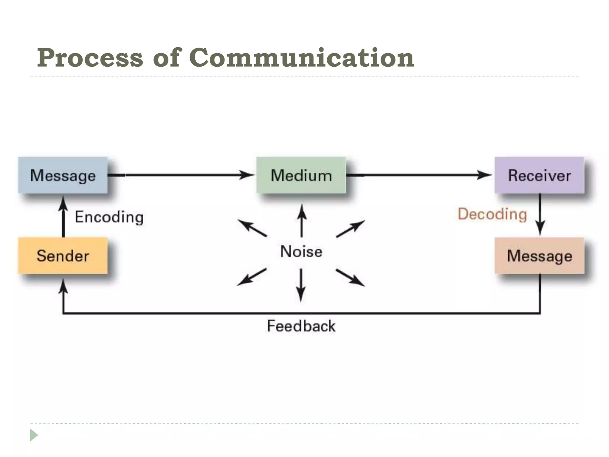 Process of Communication
 