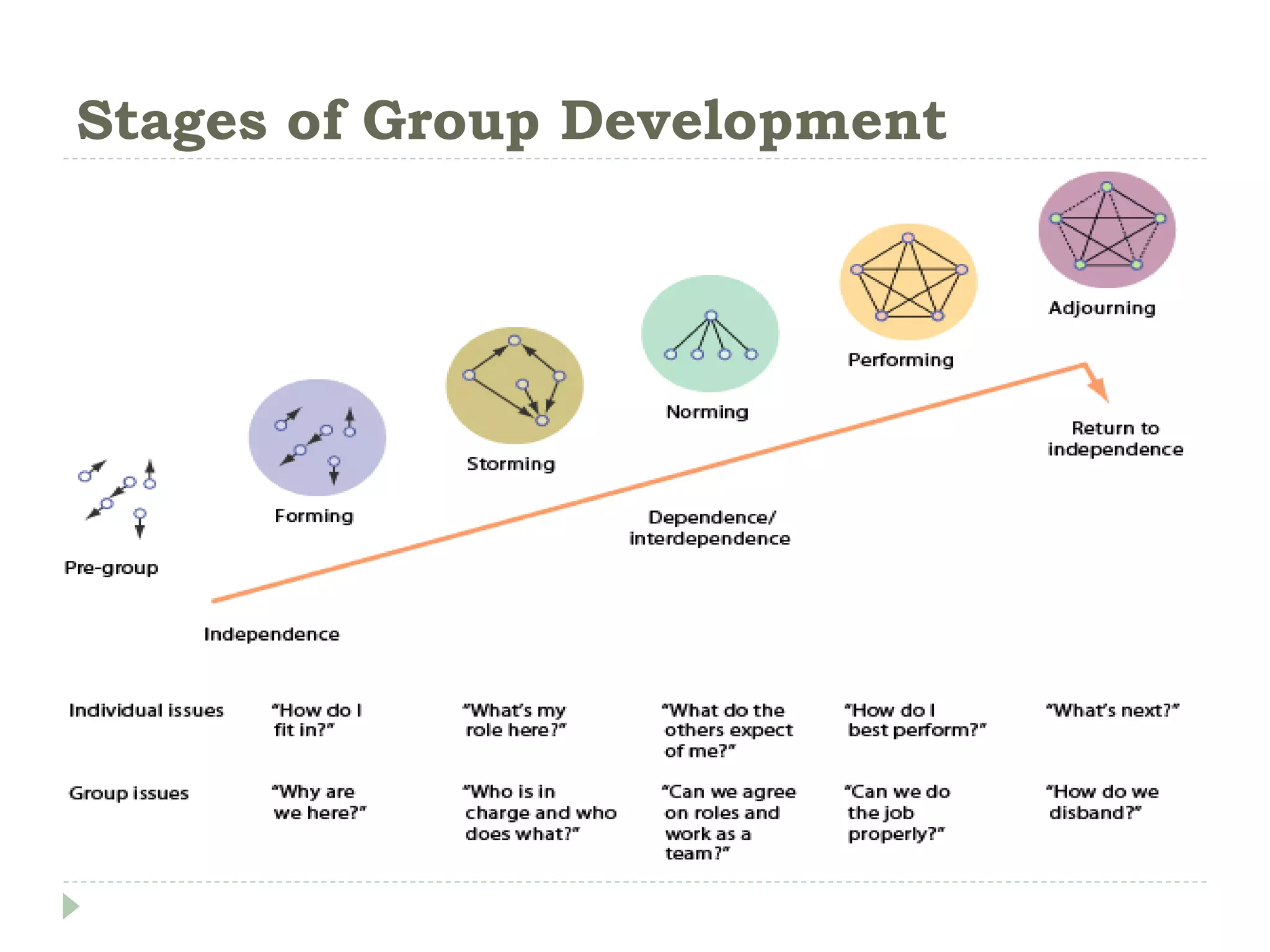 Stages of Group Development
 