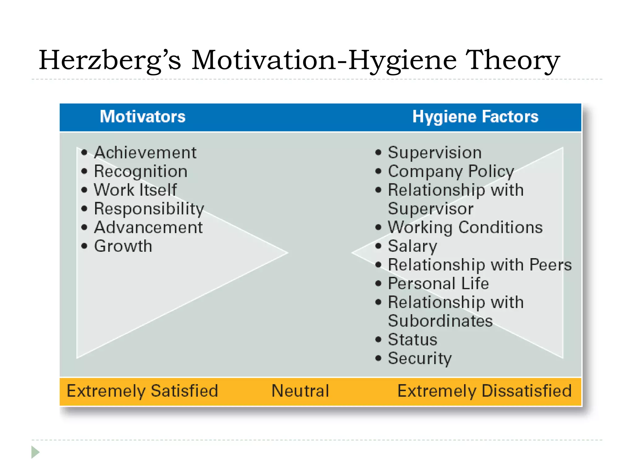 Herzberg’s Motivation-Hygiene Theory
 