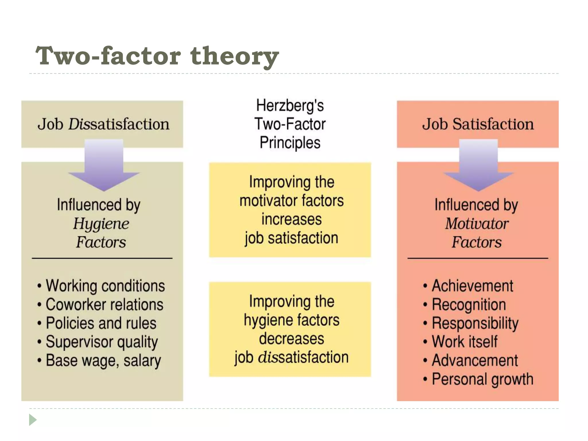 Two-factor theory
 