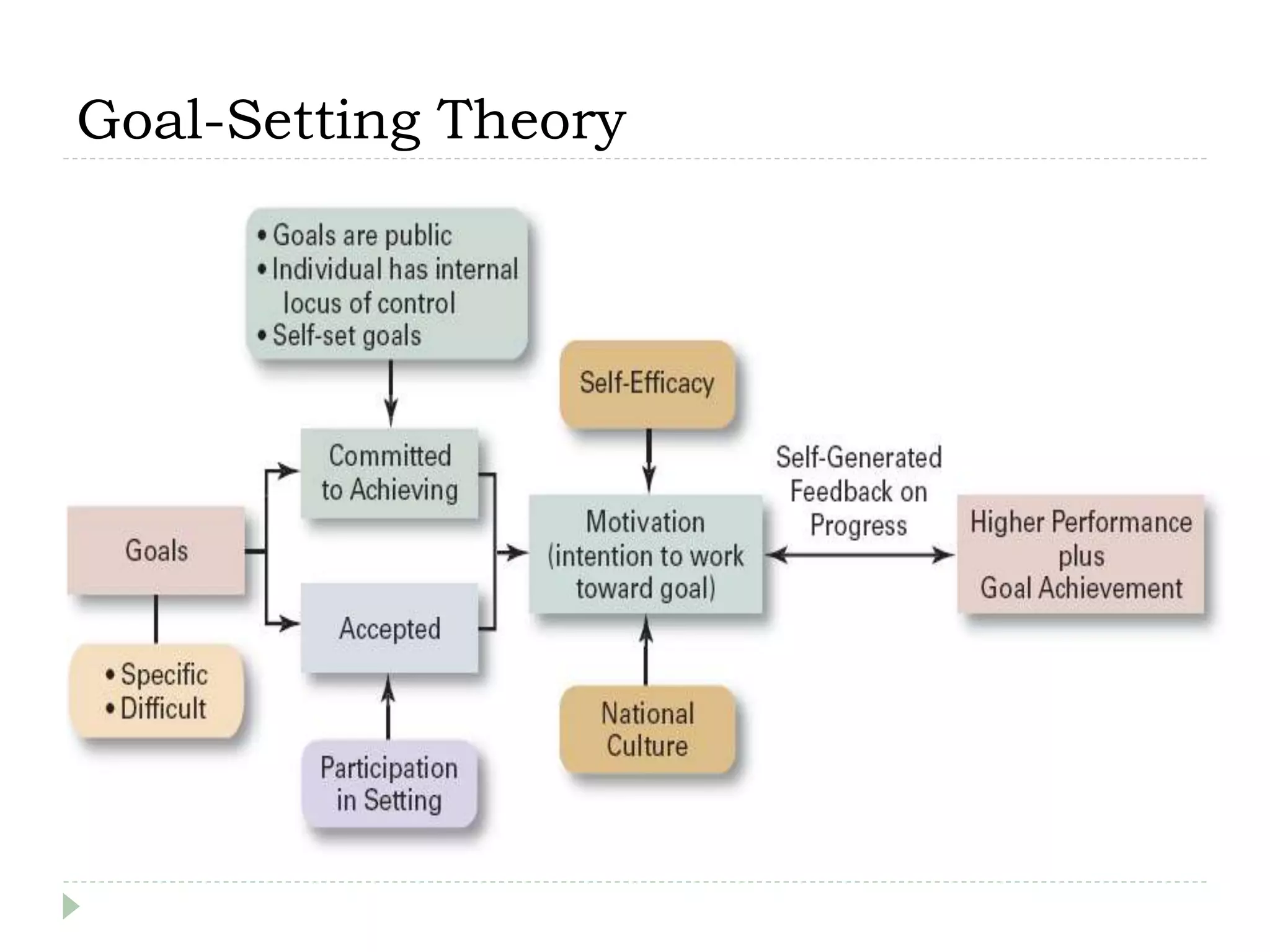 Goal-Setting Theory
 