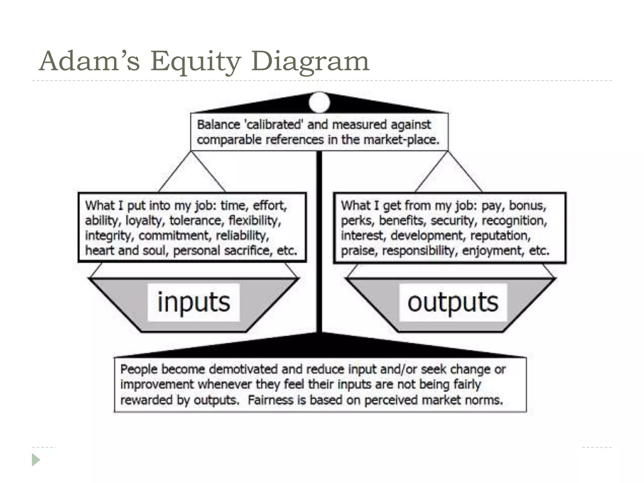 Adam’s Equity Diagram
 