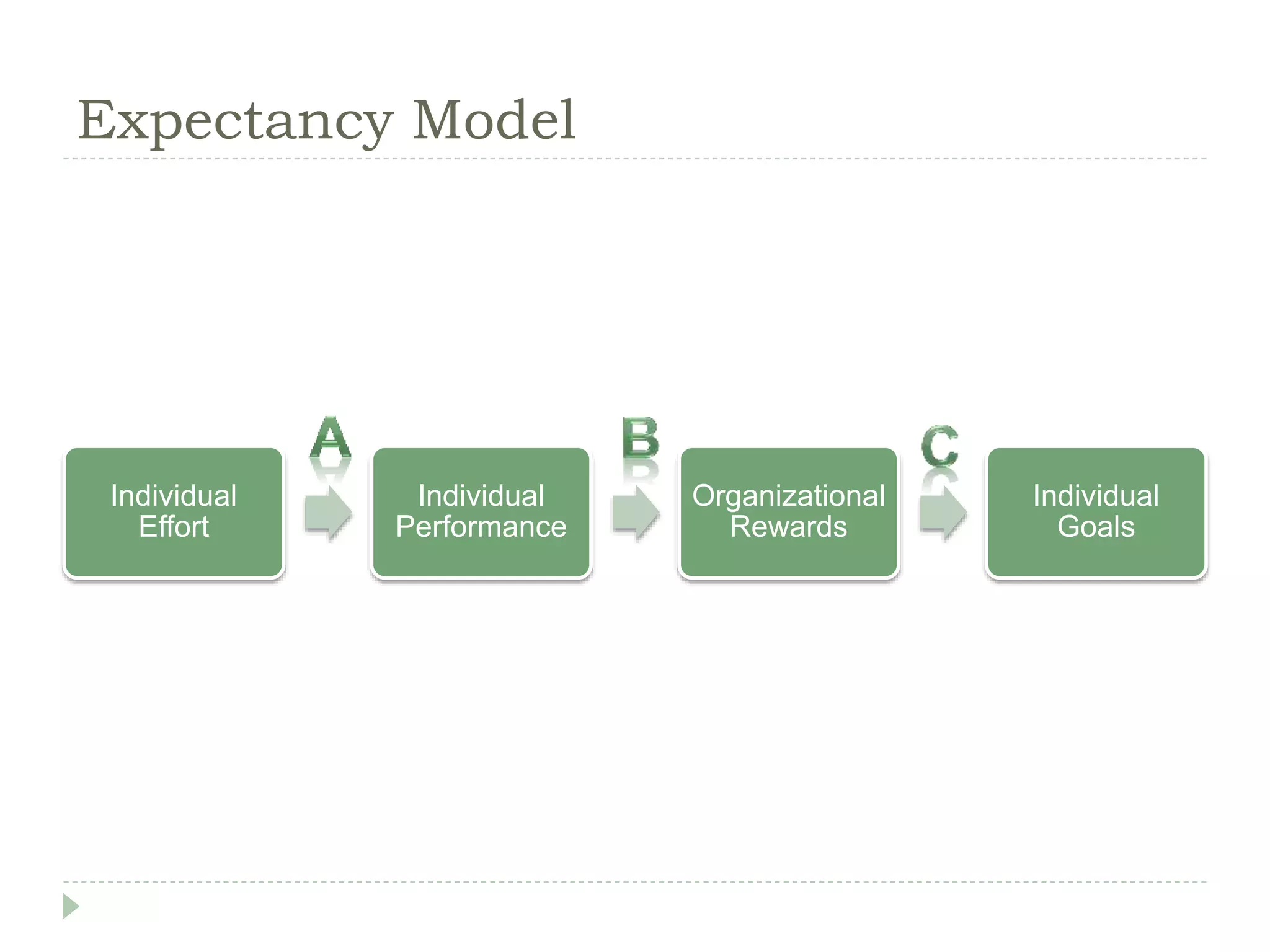 Expectancy Model
Individual
Effort
Individual
Performance
Organizational
Rewards
Individual
Goals
 