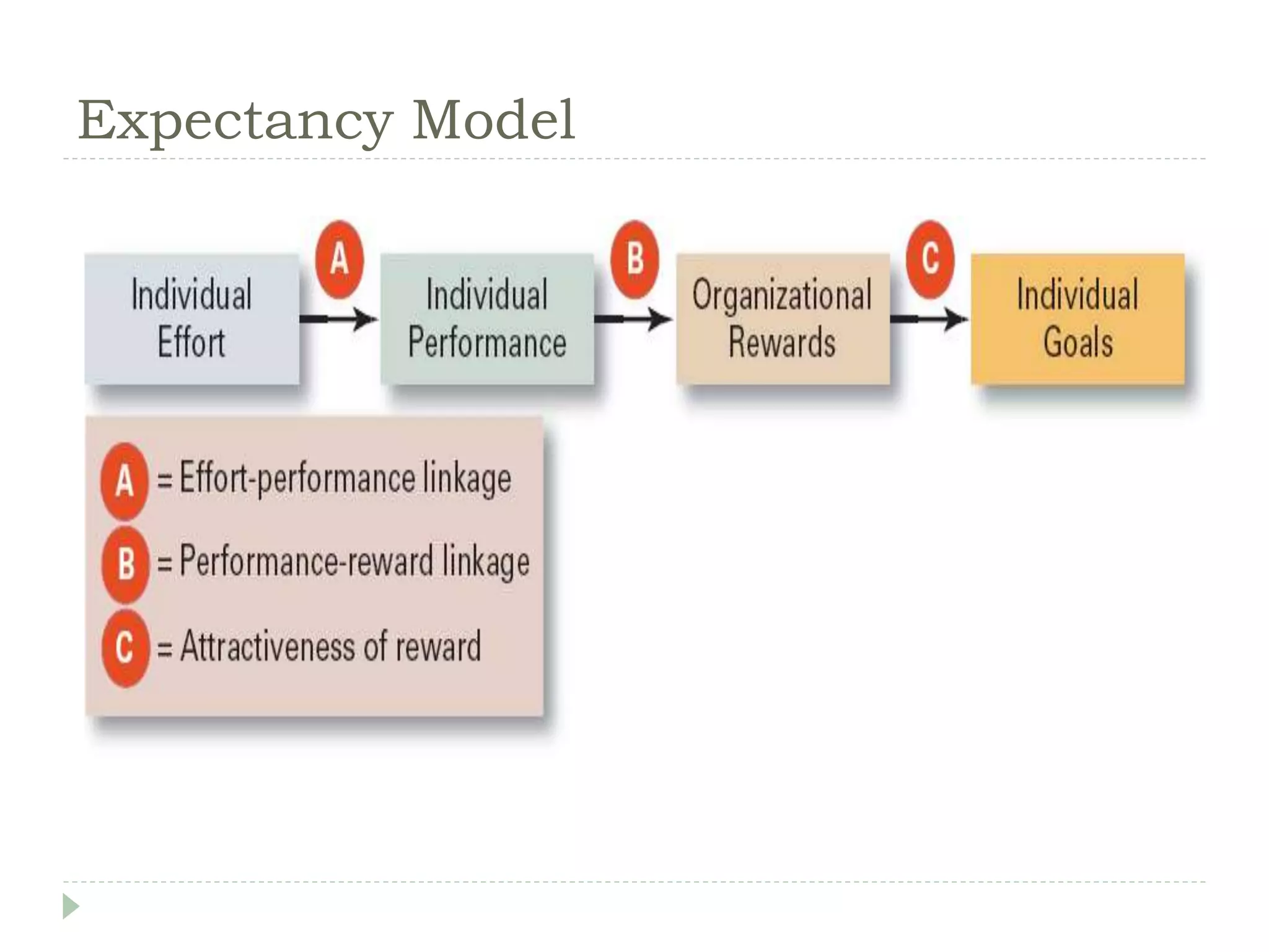 Expectancy Model
 