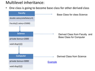Multilevel inheritance:
• One class is going to become base class for other derived class
Science
private bonus=2000
void disp1(){}
Computer
private bonus=3000
void disp2(){}
Faculty
double salary,totalSalary=0;
Faculty(){ salary=25000}
Base Class for class Science
Derived Class from Faculty and
Base Class for Computer
Derived Class from Science
Example
 