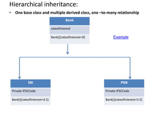 Hierarchical inheritance:
• One base class and multiple derived class, one –to-many relationship
SBI
Private IFSCCode
Bank(){rateofInterest=4.5}
PNB
Private IFSCCode
Bank(){rateofInterest=5.5}
Bank
rateofInterest
Bank(){rateofInterest=0} Example
 
