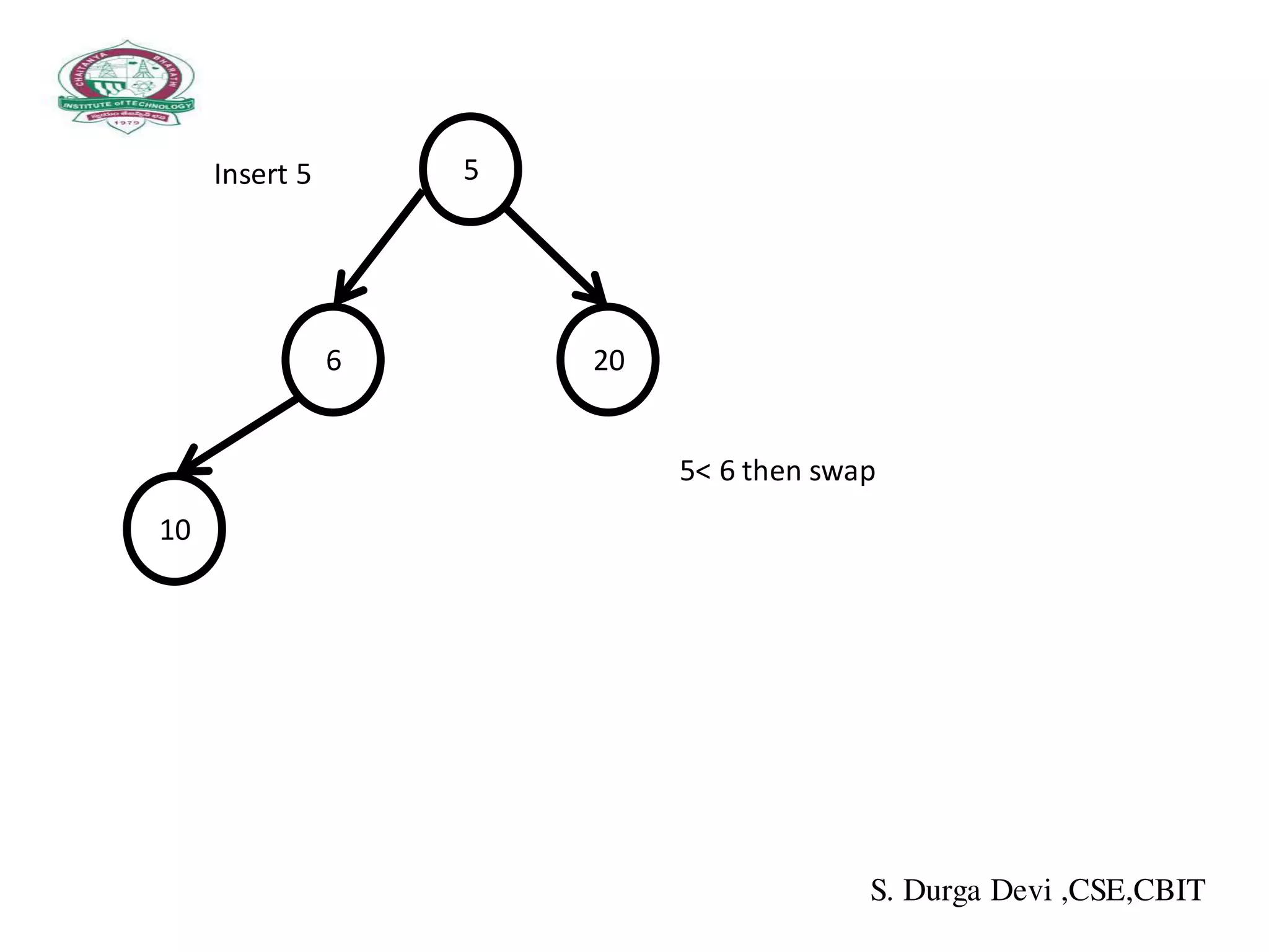 5Insert 5
6
5< 6 then swap
20
10
S. Durga Devi ,CSE,CBIT
 