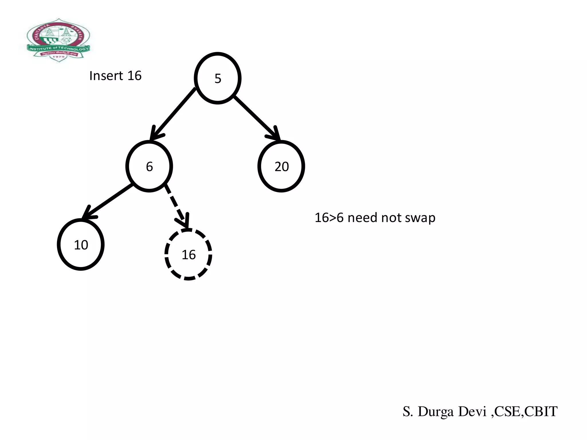 5Insert 16
6
16>6 need not swap
20
10
16
S. Durga Devi ,CSE,CBIT
 