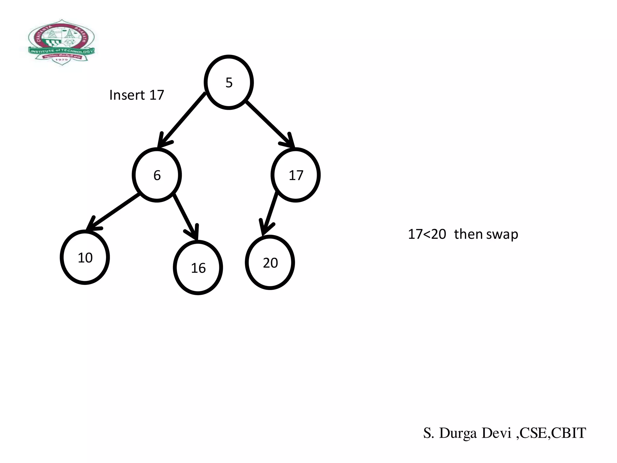5
Insert 17
6
17<20 then swap
17
10
16 20
S. Durga Devi ,CSE,CBIT
 