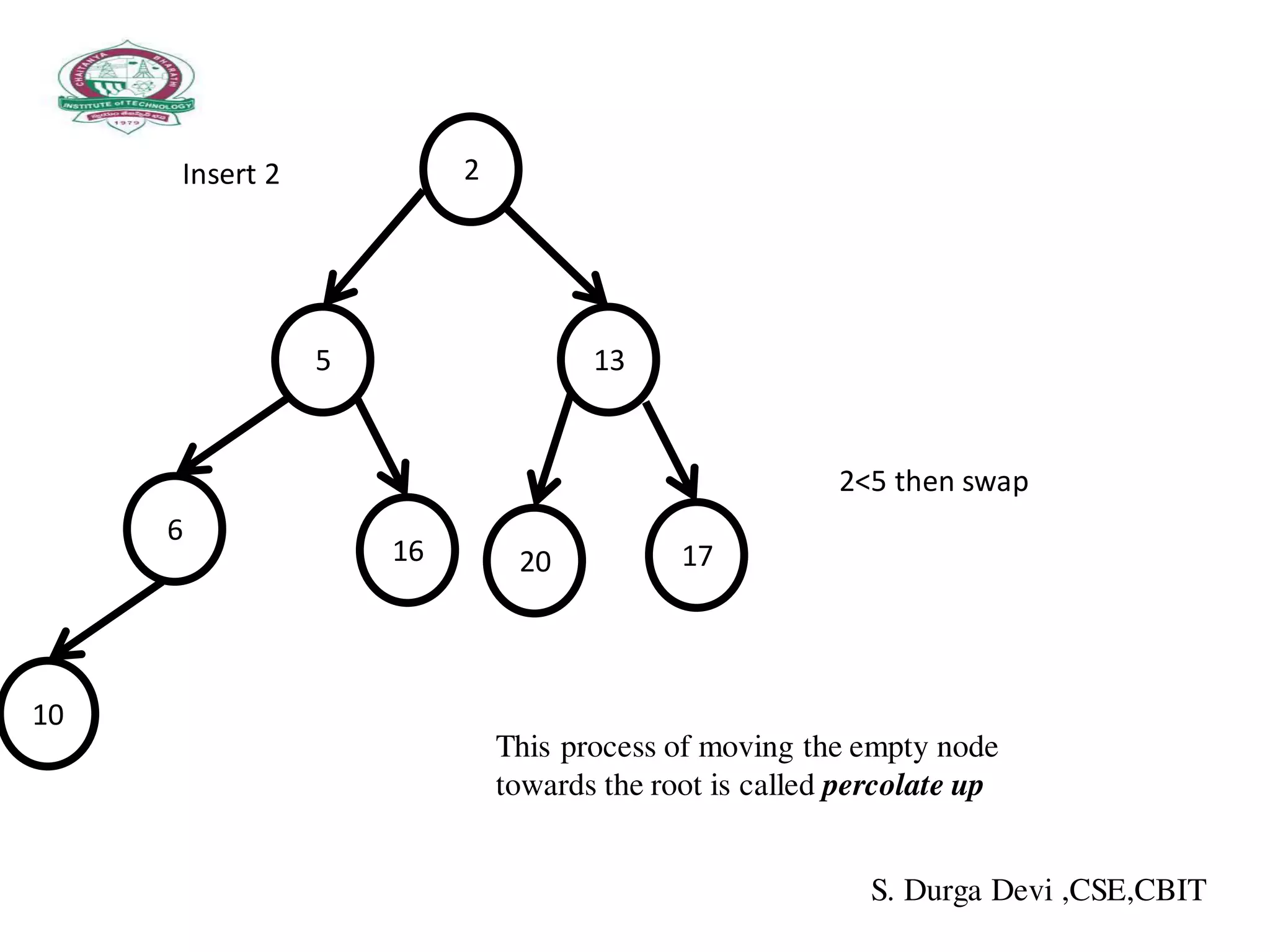 2Insert 2
5
2<5 then swap
13
6
16 20 17
10
This process of moving the empty node
towards the root is called percolate up
S. Durga Devi ,CSE,CBIT
 