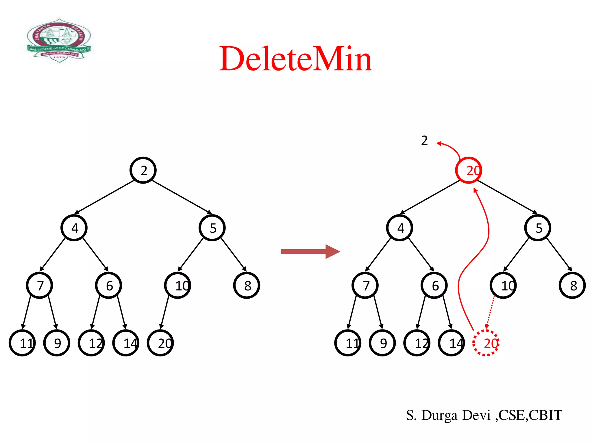 DeleteMin
201412911
81067
54
20
2
201412911
81067
54
2
S. Durga Devi ,CSE,CBIT
 