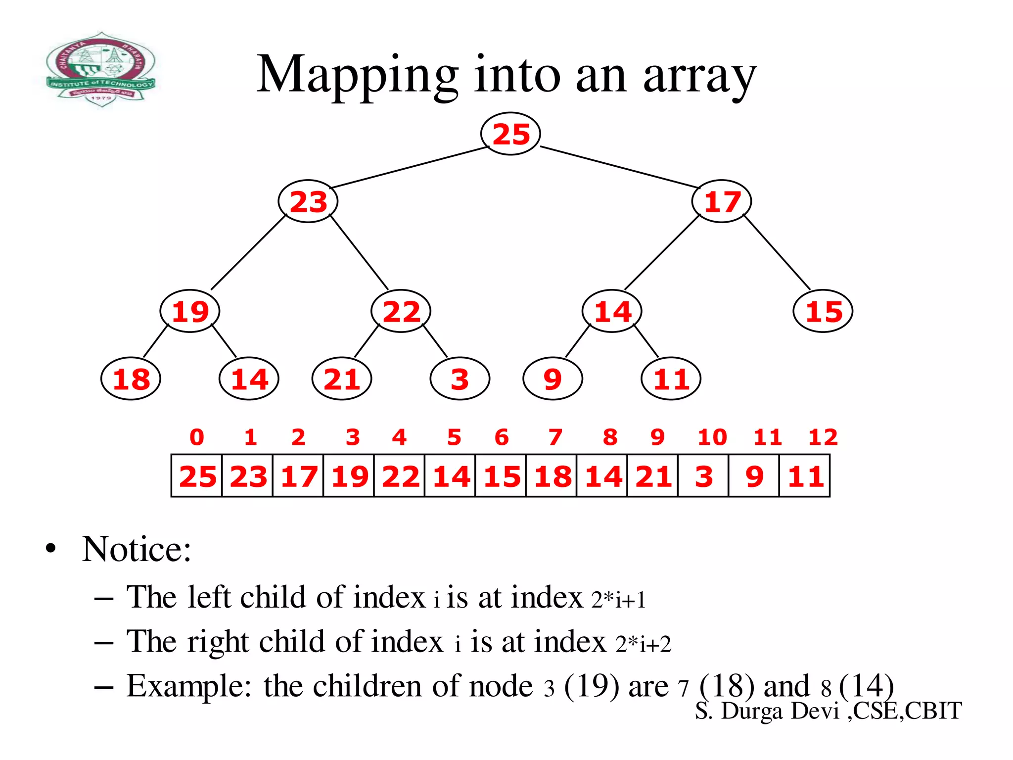 Mapping into an array
19
1418
22
321
14
119
15
25
1723
25 23 17 19 22 14 15 18 14 21 3 9 11
0 1 2 3 4 5 6 7 8 9 10 11 12
• Notice:
– The left child of index i is at index 2*i+1
– The right child of index i is at index 2*i+2
– Example: the children of node 3 (19) are 7 (18) and 8 (14)
S. Durga Devi ,CSE,CBIT
 