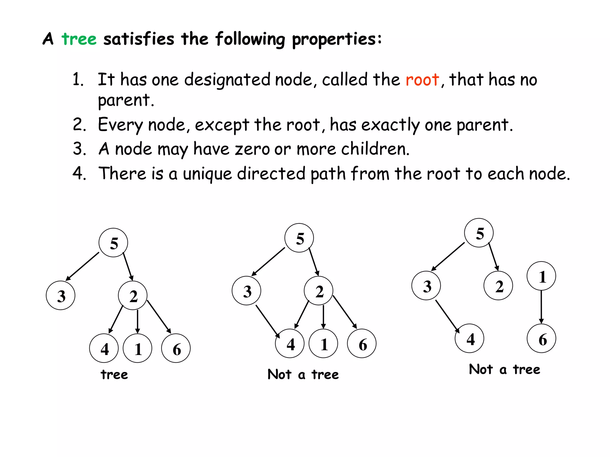 A tree satisfies the following properties:
1. It has one designated node, called the root, that has no
parent.
2. Every node, except the root, has exactly one parent.
3. A node may have zero or more children.
4. There is a unique directed path from the root to each node.
5
2
4 1 6
3
5
2
4 1 6
3
5
2
4
1
6
3
tree Not a tree Not a tree
 