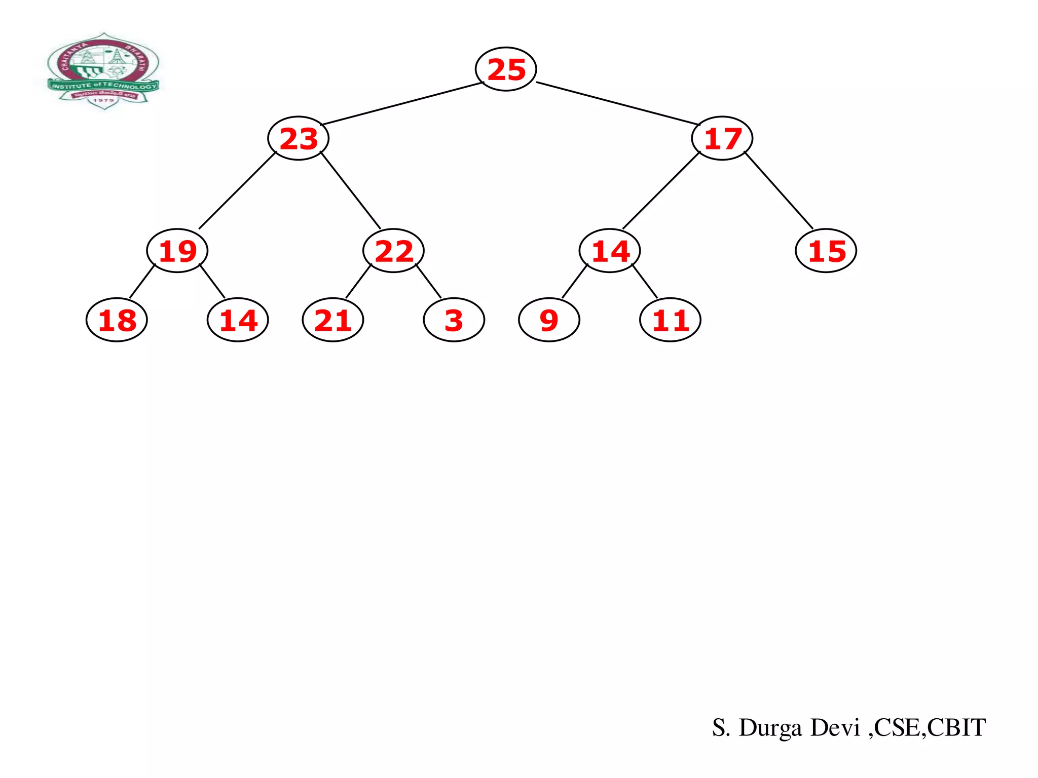 19
1418
22
321
14
119
15
25
1723
S. Durga Devi ,CSE,CBIT
 