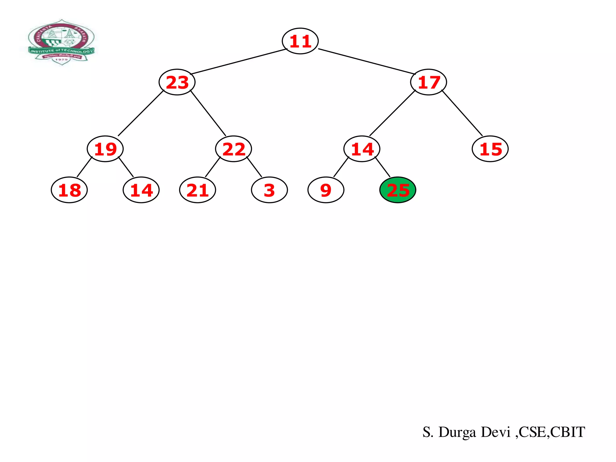 19
1418
22
321
14
259
15
11
1723
S. Durga Devi ,CSE,CBIT
 