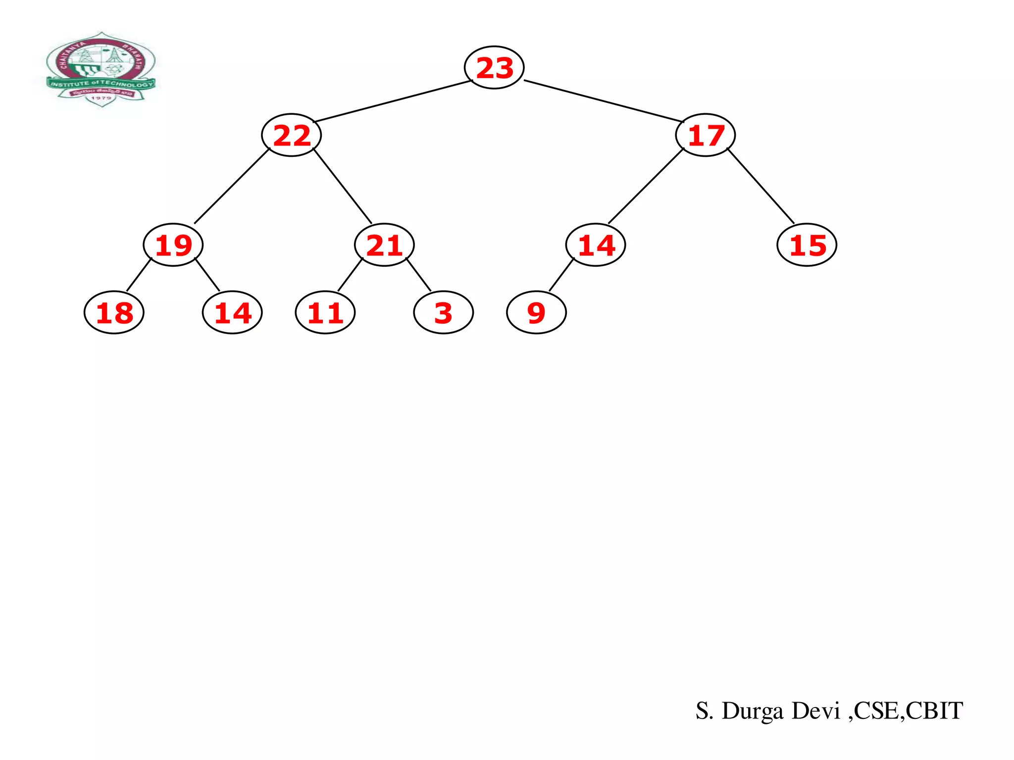 19
1418
21
311
14
9
15
23
1722
S. Durga Devi ,CSE,CBIT
 