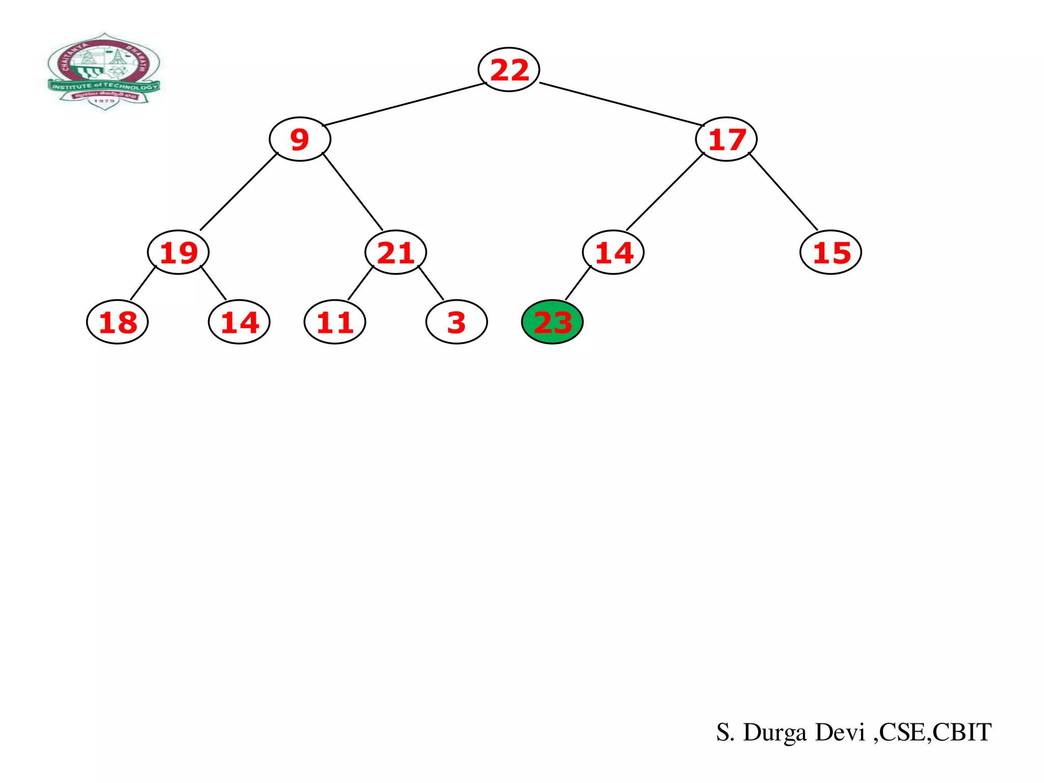 19
1418
21
311
14
23
15
22
179
S. Durga Devi ,CSE,CBIT
 