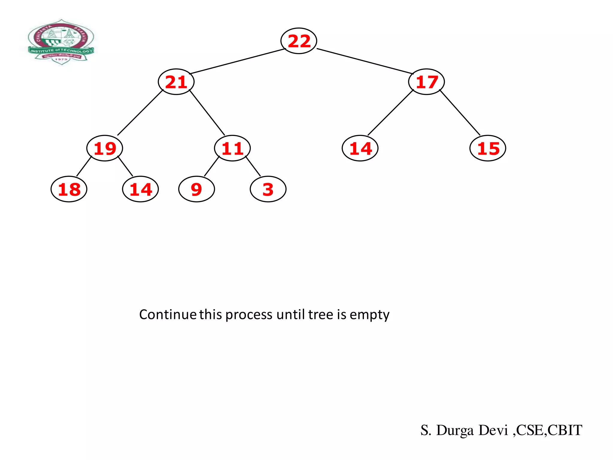 19
1418
11
39
14 15
22
1721
Continuethis process until tree is empty
S. Durga Devi ,CSE,CBIT
 