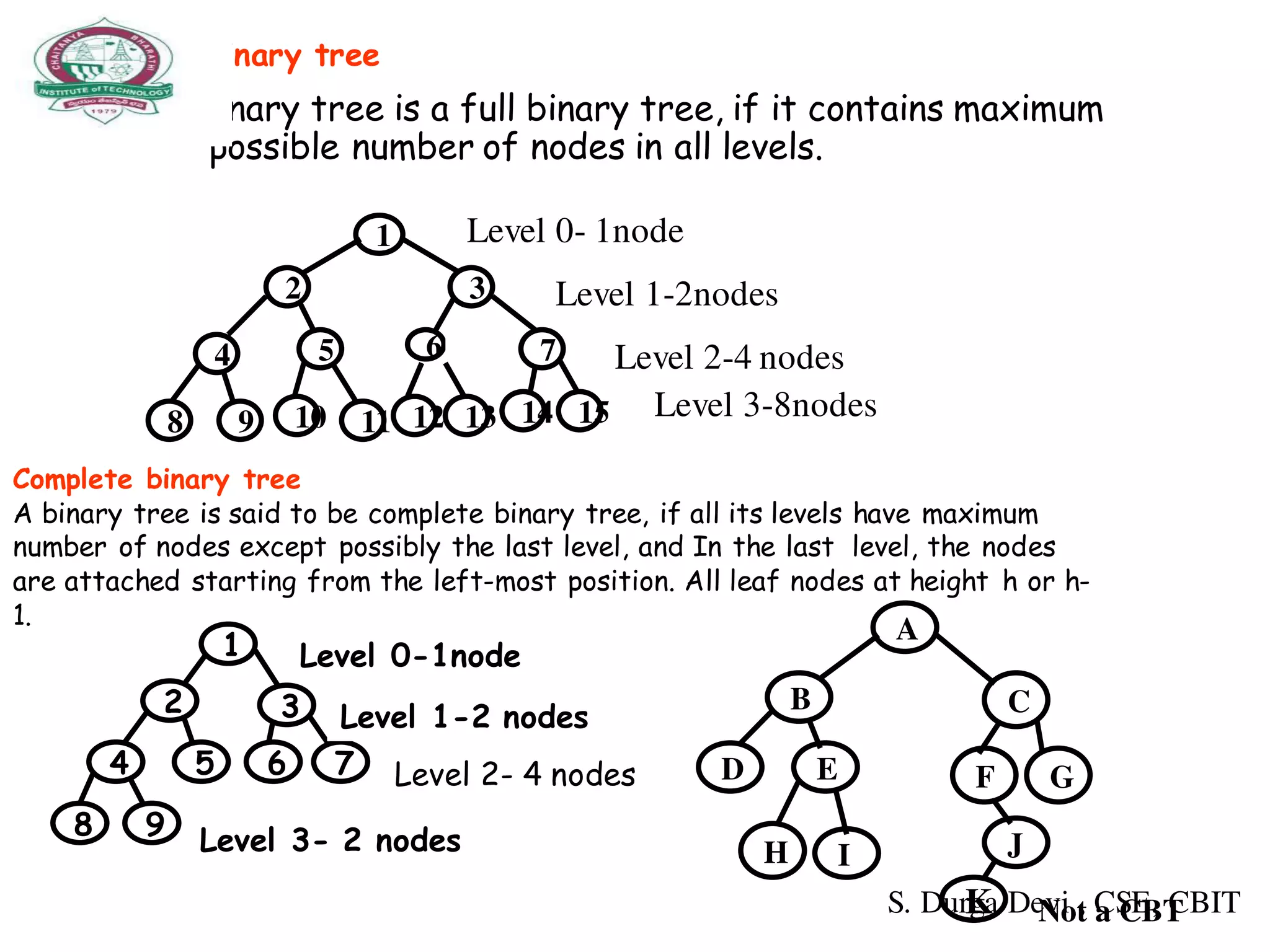 Full binary tree
A binary tree is a full binary tree, if it contains maximum
possible number of nodes in all levels.
1
2 3
4 5 6 7
8 9 10 11 12 13 14 15
Level 0- 1node
Level 1-2nodes
Level 2-4 nodes
Level 3-8nodes
Complete binary tree
A binary tree is said to be complete binary tree, if all its levels have maximum
number of nodes except possibly the last level, and In the last level, the nodes
are attached starting from the left-most position. All leaf nodes at height h or h-
1.
1
2 3
4 5 6 7
8 9
Level 0-1node
Level 1-2 nodes
Level 2- 4 nodes
Level 3- 2 nodes
K
A
B C
D E
H I
F G
J
Not a CBTS. Durga Devi , CSE, CBIT
 