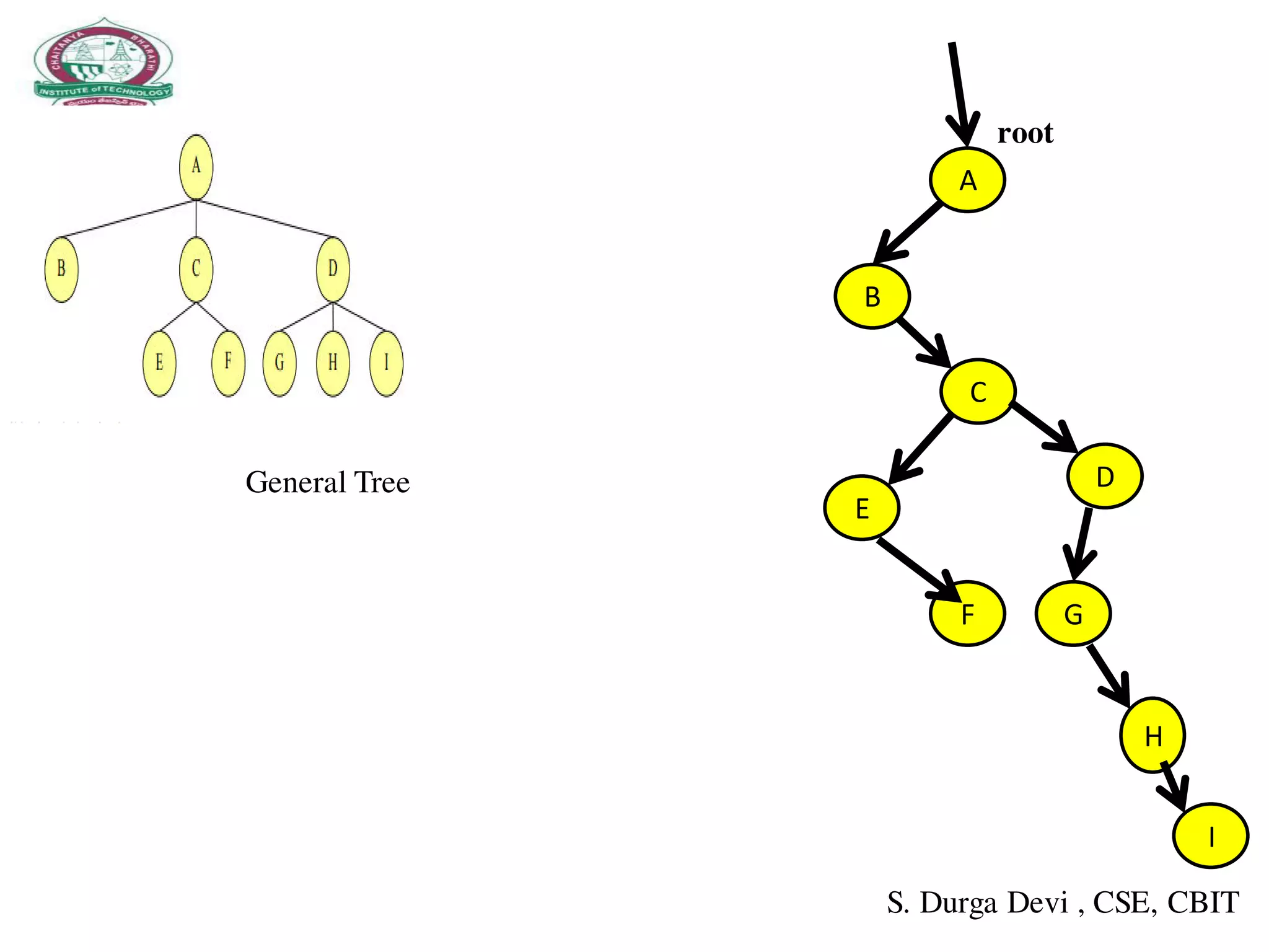 S. Durga Devi , CSE, CBIT
General Tree
A
B
I
H
E
F G
C
D
root
 