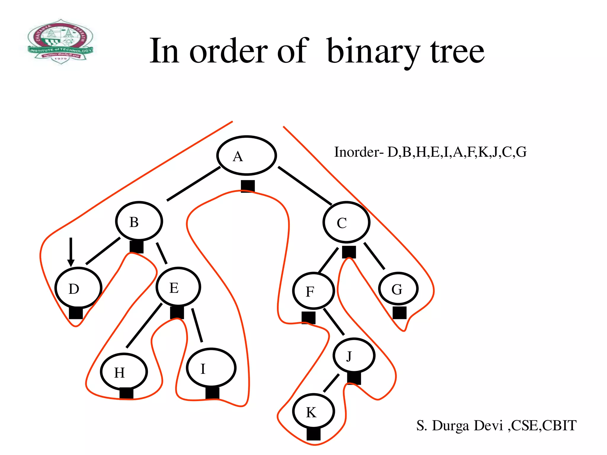 In order of binary tree
A
B C
D E
H I
F G
J
K
Inorder- D,B,H,E,I,A,F,K,J,C,G
S. Durga Devi ,CSE,CBIT
 