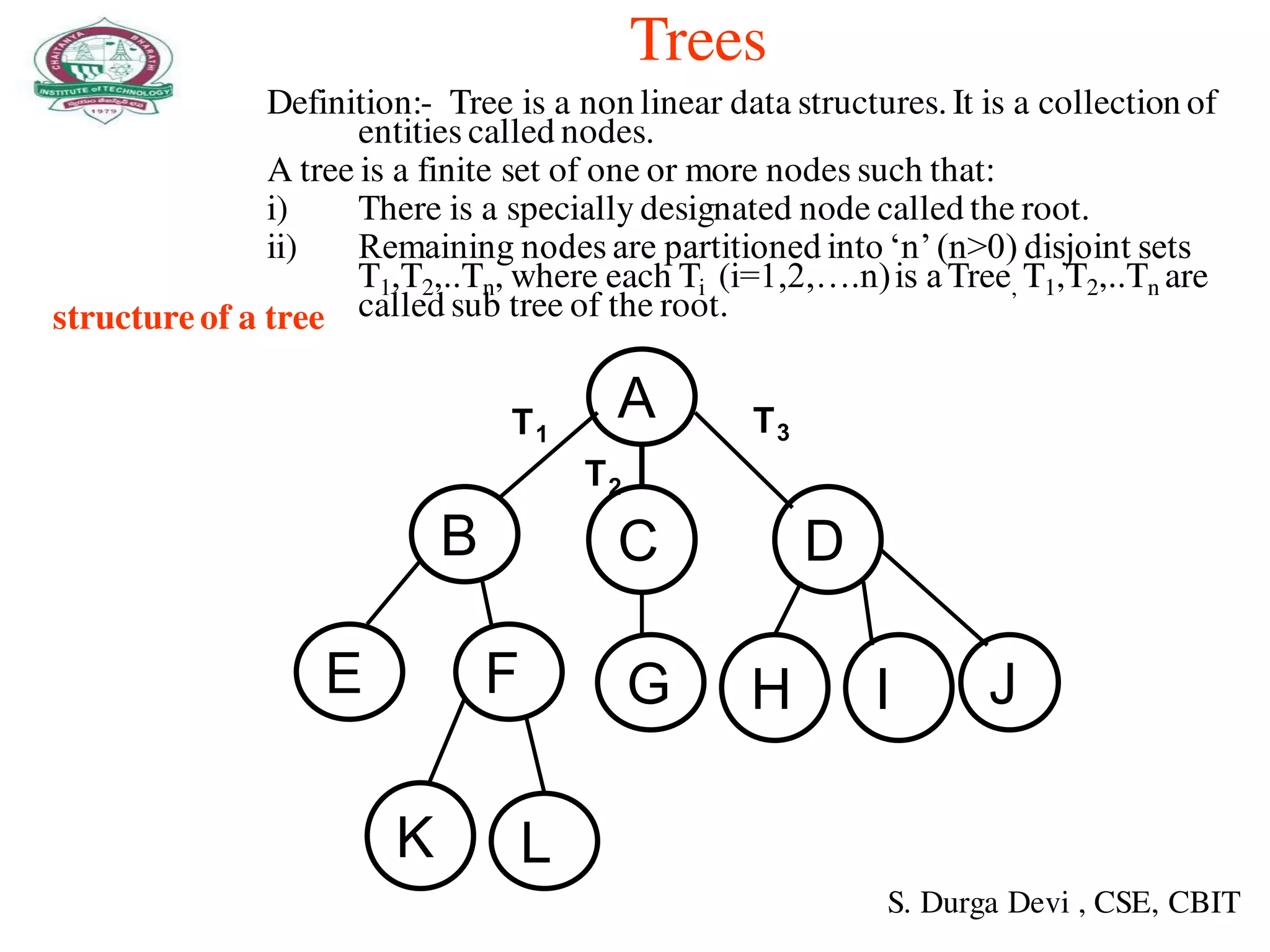 Trees
Definition:- Tree is a non linear data structures. It is a collection of
entities called nodes.
A tree is a finite set of one or more nodes such that:
i) There is a specially designated node called the root.
ii) Remaining nodes are partitioned into ‘n’(n>0) disjoint sets
T1,T2,..Tn, where each Ti (i=1,2,….n)is a Tree, T1,T2,..Tn are
called sub tree of the root.structure of a tree
A
B DC
E F G
K L
H I J
T1
T2
T3
S. Durga Devi , CSE, CBIT
 