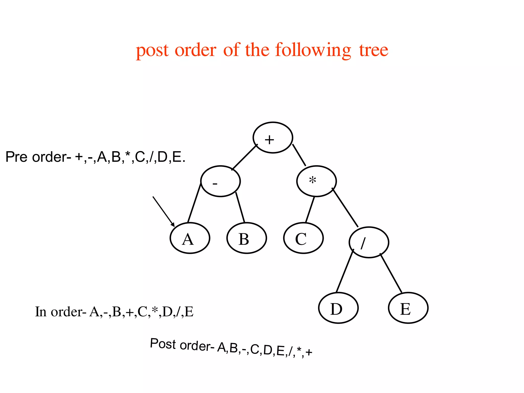 post order of the following tree
+
- *
A B C /
D E
Pre order- +,-,A,B,*,C,/,D,E.
In order-A,-,B,+,C,*,D,/,E
 