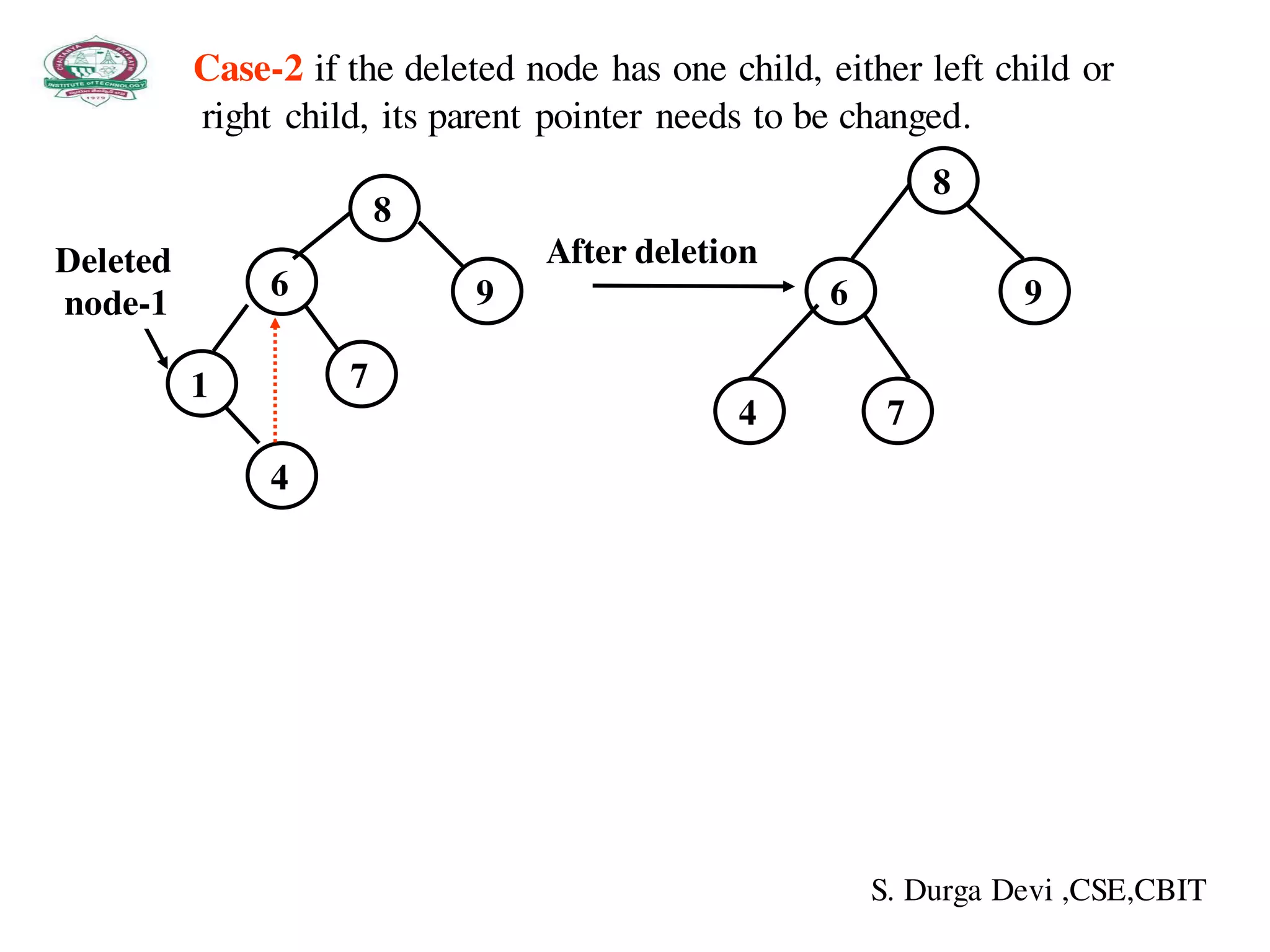 Case-2 if the deleted node has one child, either left child or
right child, its parent pointer needs to be changed.
4
6
8
9
7
After deletion
8
6
7
9
4
1
Deleted
node-1
S. Durga Devi ,CSE,CBIT
 