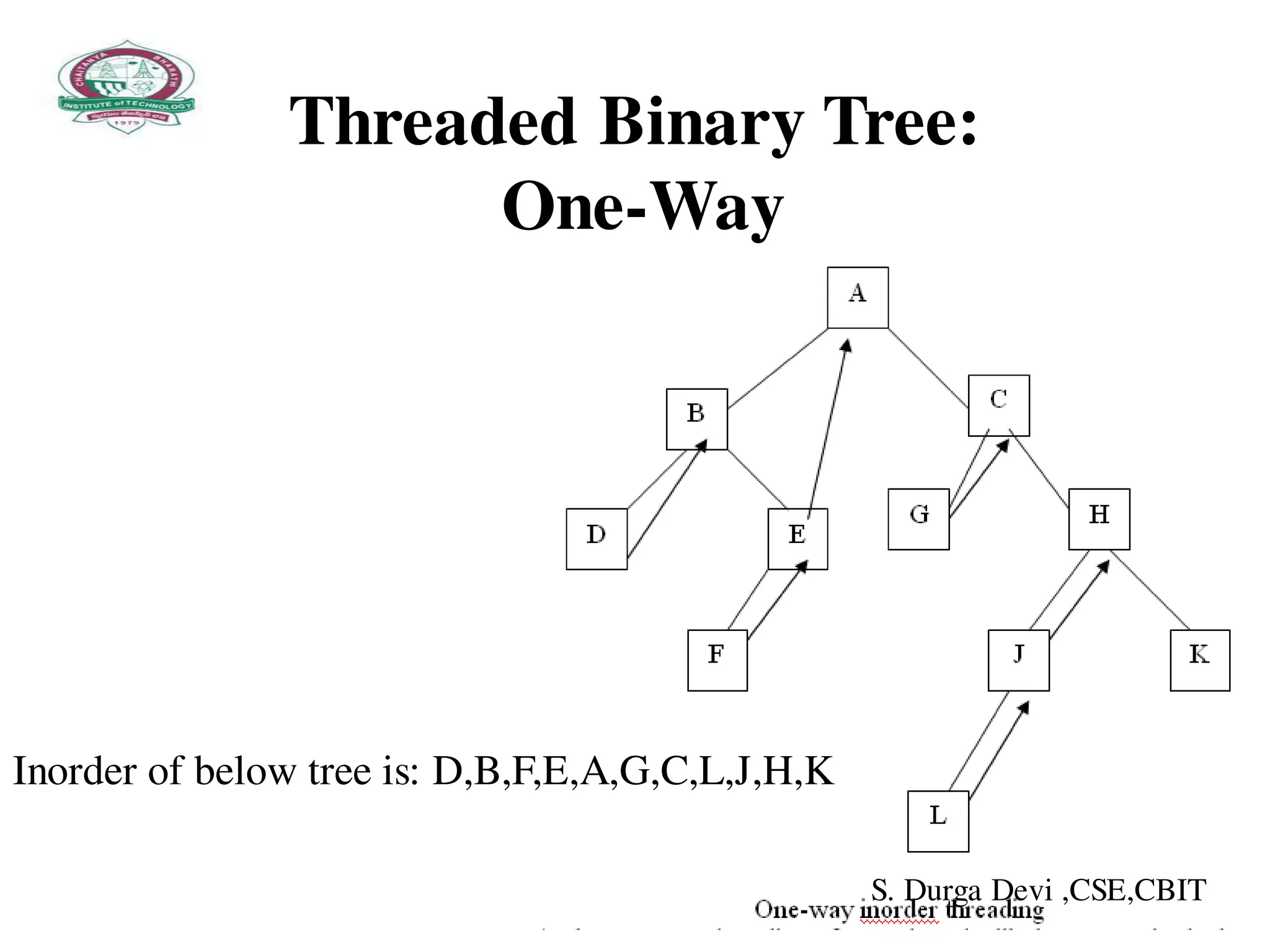 Threaded Binary Tree:
One-Way
Inorder of below tree is: D,B,F,E,A,G,C,L,J,H,K
S. Durga Devi ,CSE,CBIT
 