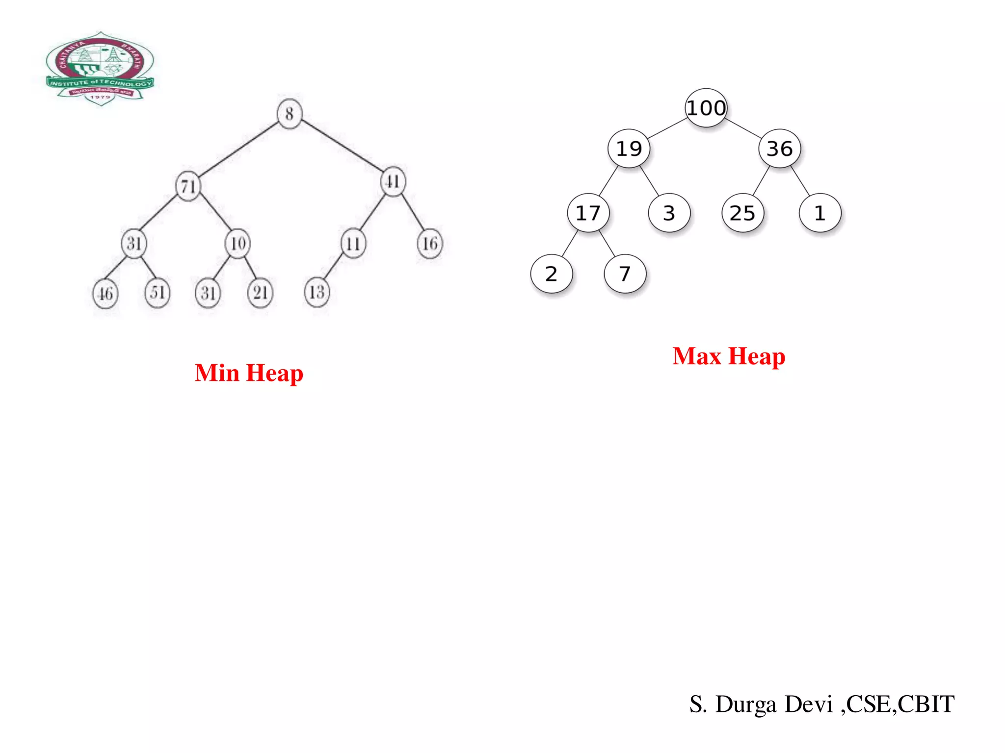 Min Heap
Max Heap
S. Durga Devi ,CSE,CBIT
 