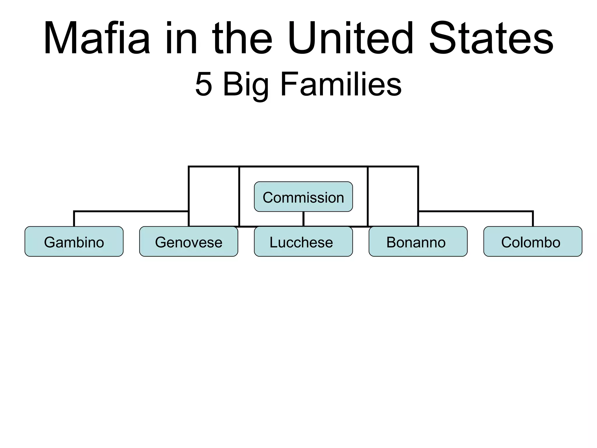 Mafia in the United States 5 Big Families Commission Gambino Lucchese  Bonanno  Colombo  Genovese 