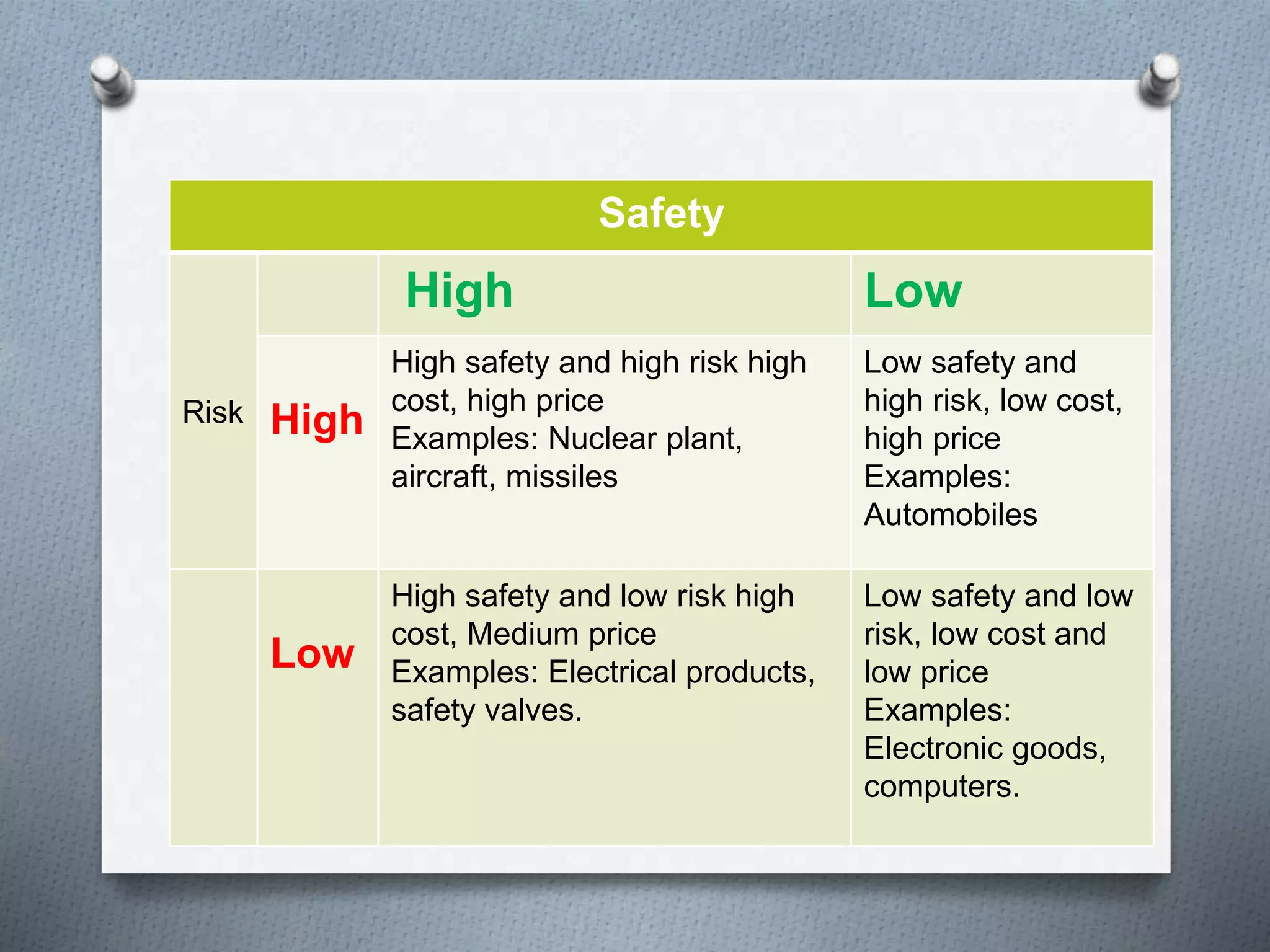Safety
Risk
High Low
High
High safety and high risk high
cost, high price
Examples: Nuclear plant,
aircraft, missiles
Low safety and
high risk, low cost,
high price
Examples:
Automobiles
Low
High safety and low risk high
cost, Medium price
Examples: Electrical products,
safety valves.
Low safety and low
risk, low cost and
low price
Examples:
Electronic goods,
computers.
 