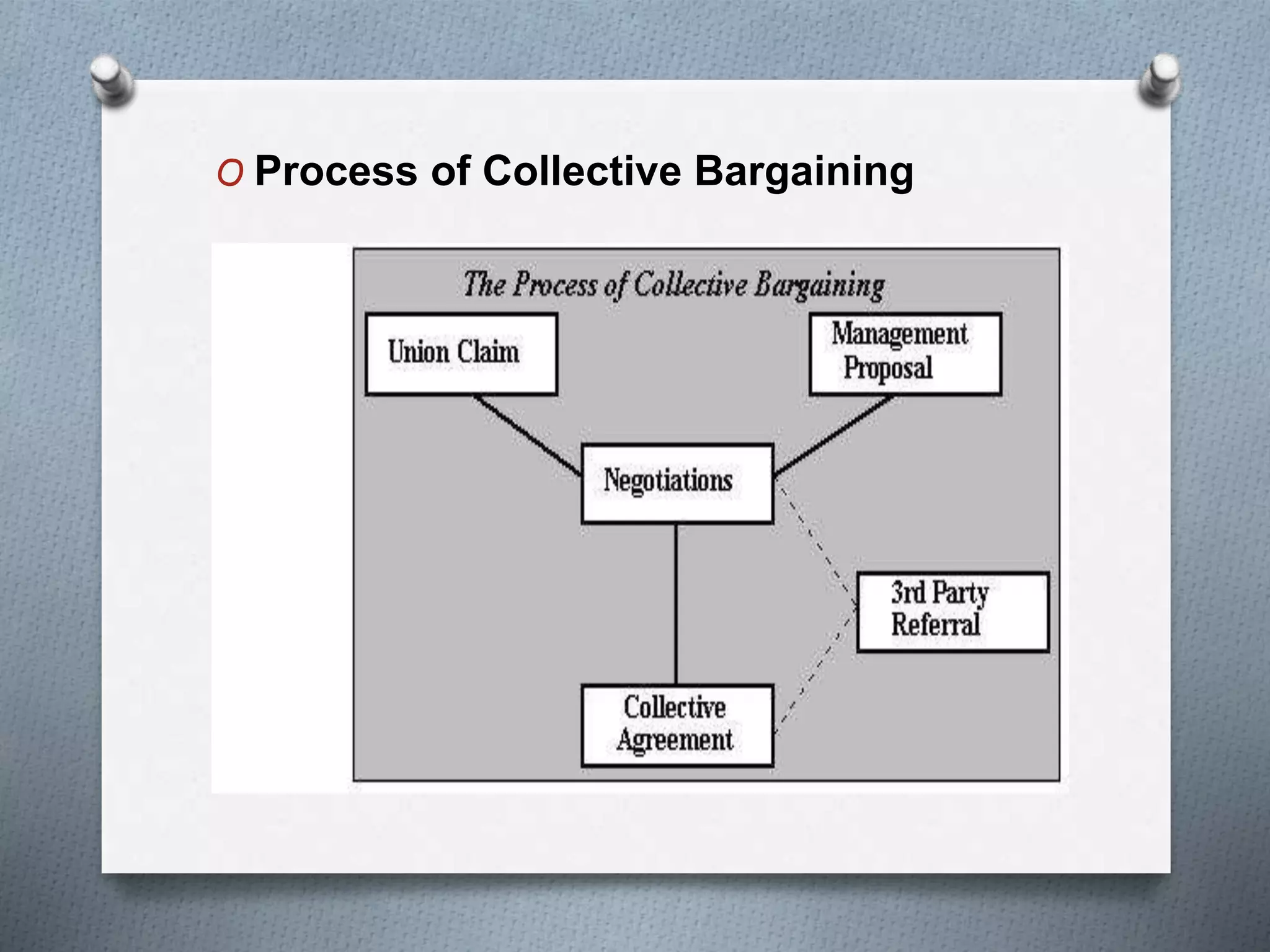 O Process of Collective Bargaining
 