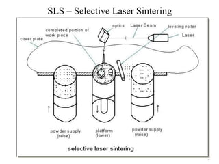 SLS – Selective Laser Sintering
 