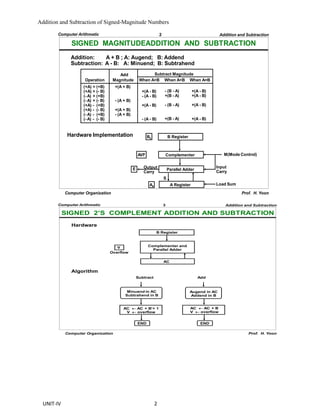 Computer arithmetic | PDF