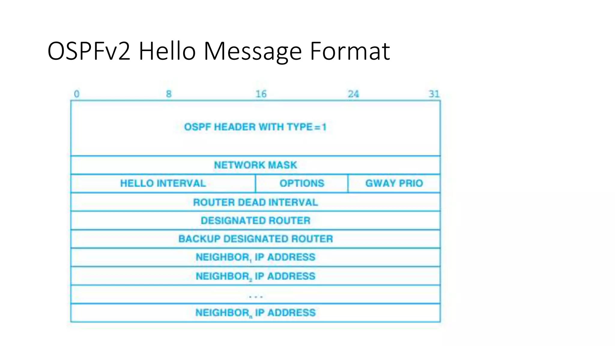 OSPFv2 Hello Message Format
 