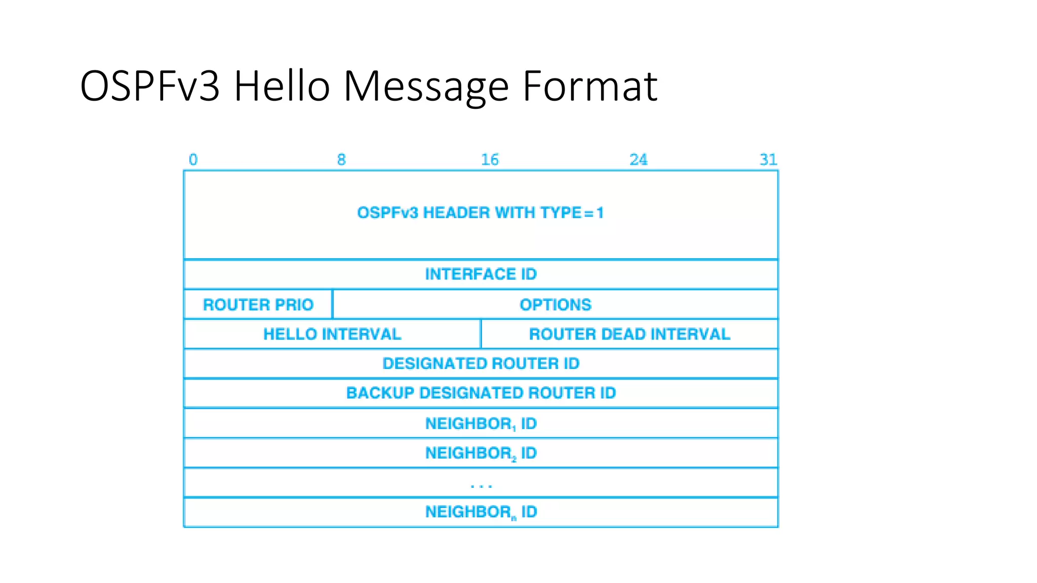 OSPFv3 Hello Message Format
 