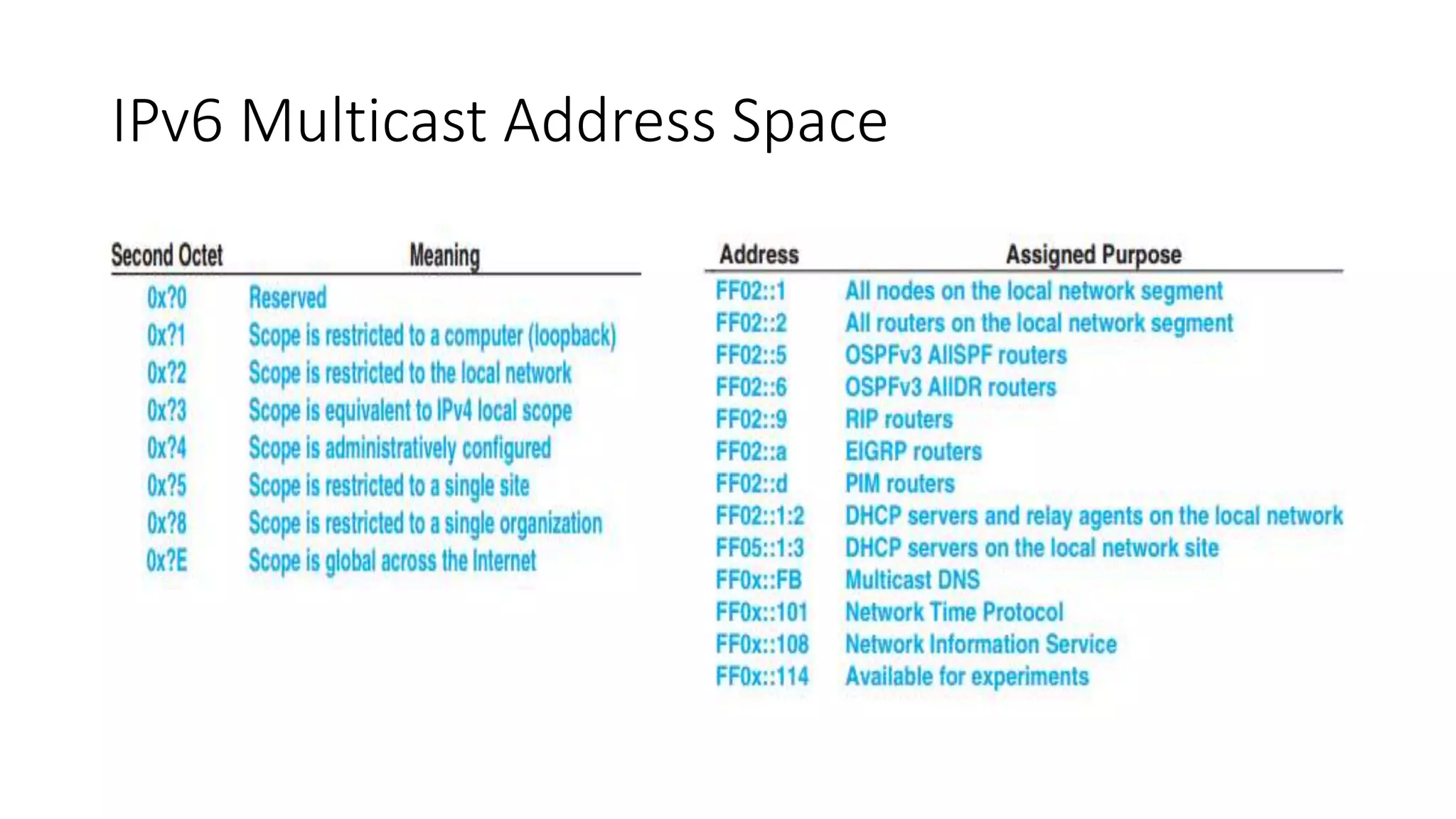 IPv6 Multicast Address Space
 
