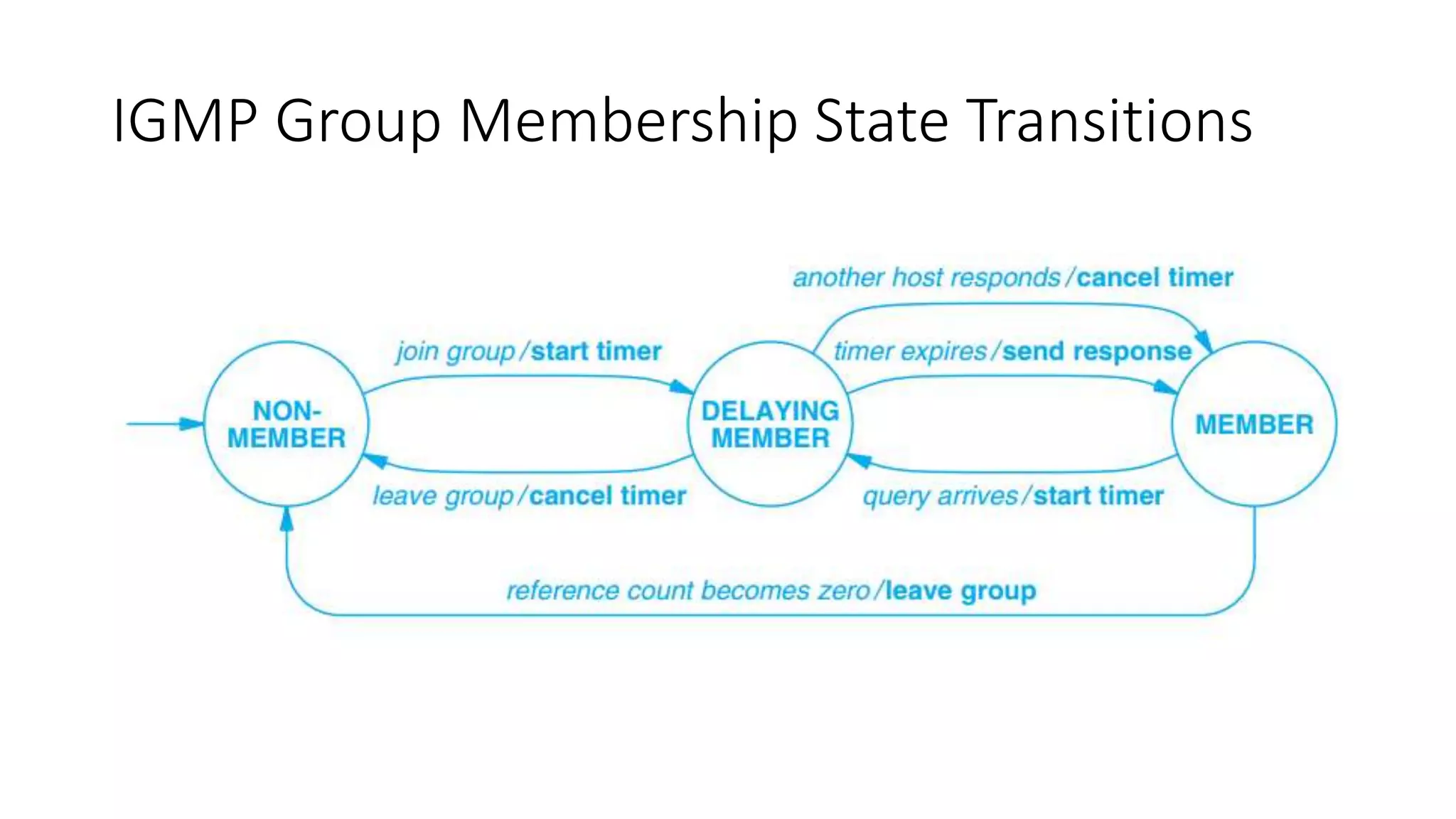 IGMP Group Membership State Transitions
 