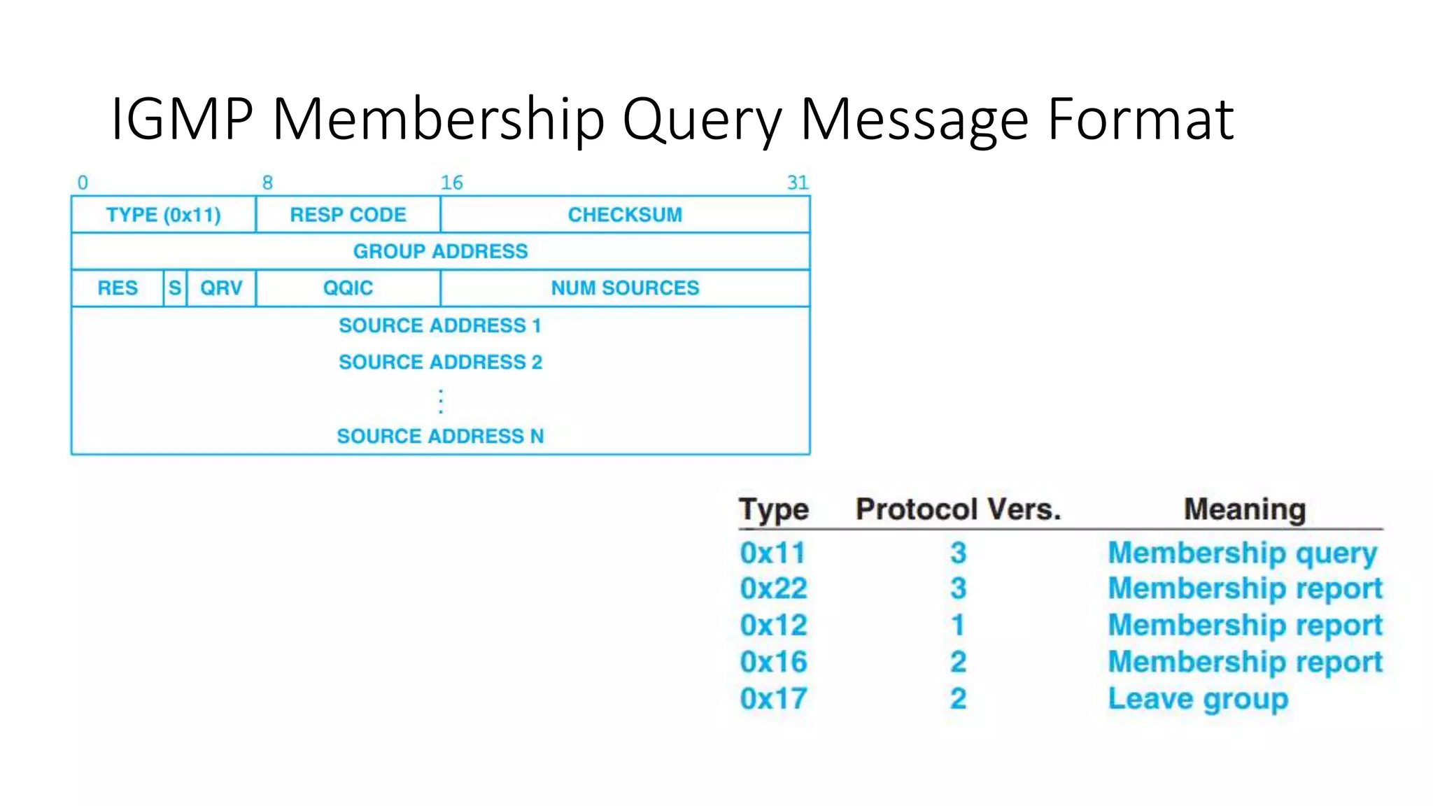 IGMP Membership Query Message Format
 