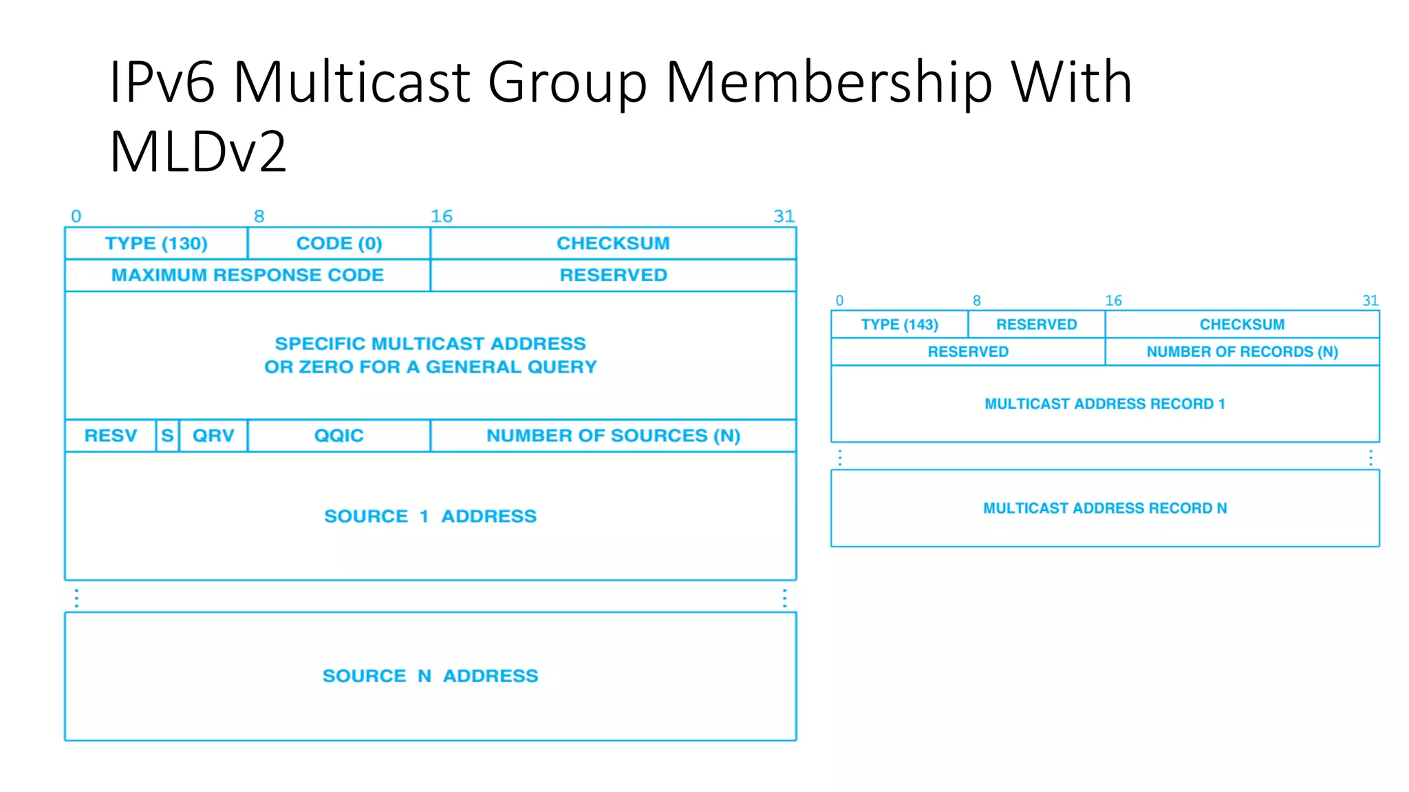 IPv6 Multicast Group Membership With
MLDv2
 