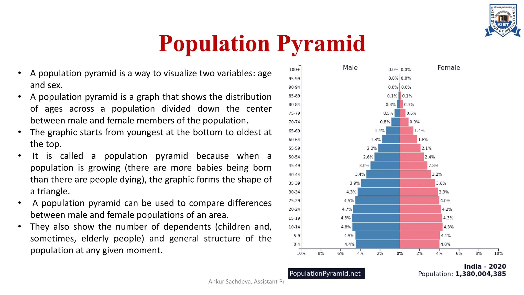 Population Pyramid
Ankur Sachdeva, Assistant Professor, ME
• A population pyramid is a way to visualize two variables: age
and sex.
• A population pyramid is a graph that shows the distribution
of ages across a population divided down the center
between male and female members of the population.
• The graphic starts from youngest at the bottom to oldest at
the top.
• It is called a population pyramid because when a
population is growing (there are more babies being born
than there are people dying), the graphic forms the shape of
a triangle.
• A population pyramid can be used to compare differences
between male and female populations of an area.
• They also show the number of dependents (children and,
sometimes, elderly people) and general structure of the
population at any given moment.
 