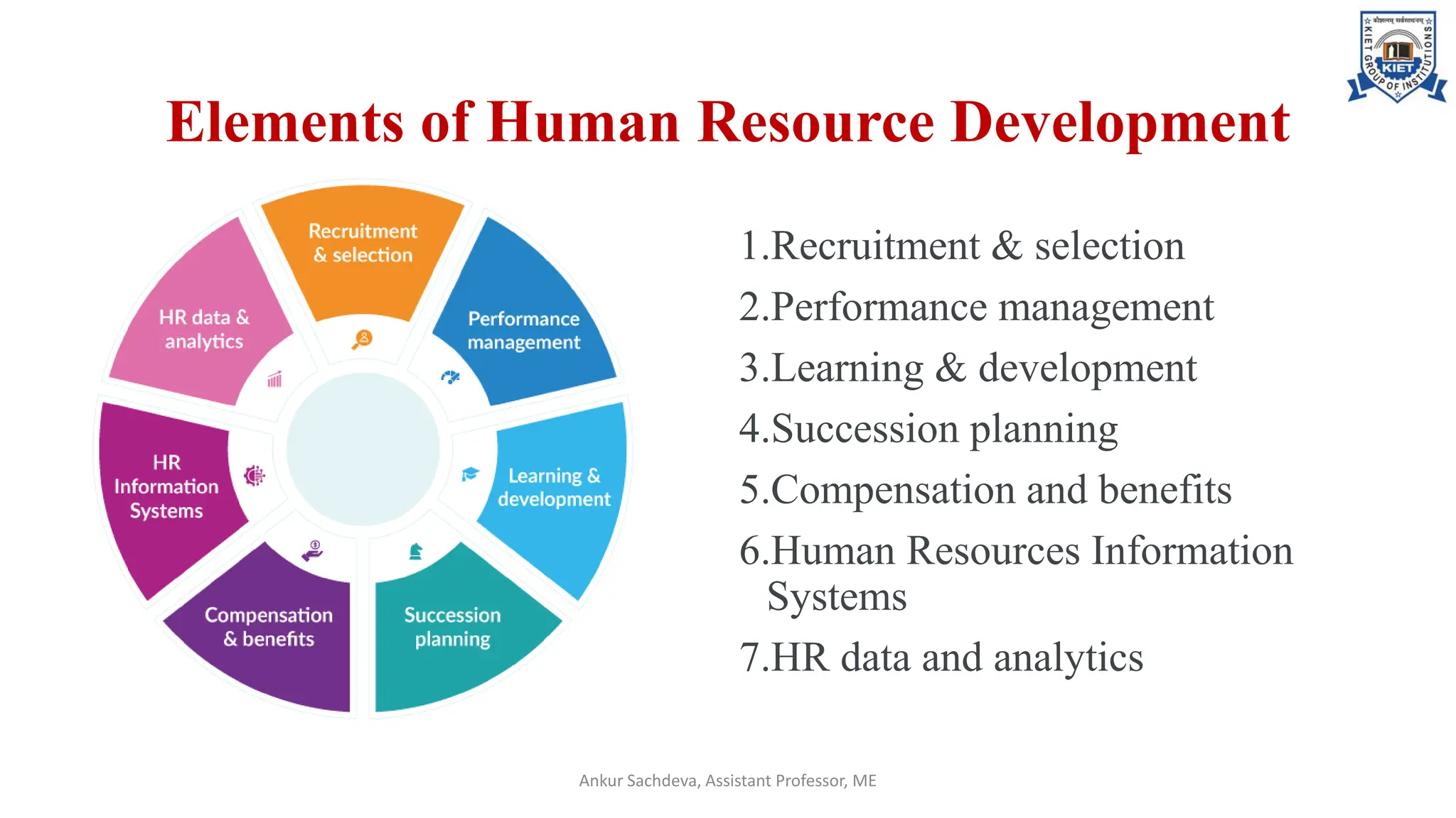 Elements of Human Resource Development
1.Recruitment & selection
2.Performance management
3.Learning & development
4.Succession planning
5.Compensation and benefits
6.Human Resources Information
Systems
7.HR data and analytics
Ankur Sachdeva, Assistant Professor, ME
 