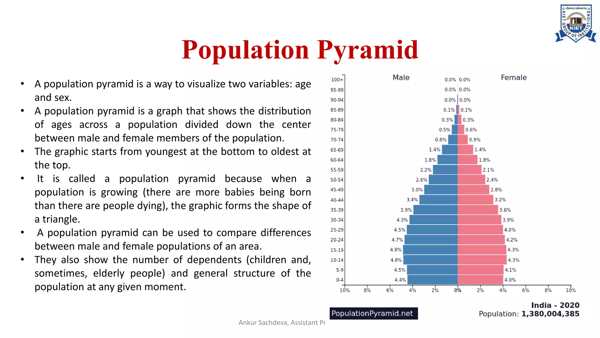 Population Pyramid
Ankur Sachdeva, Assistant Professor, ME
• A population pyramid is a way to visualize two variables: age
and sex.
• A population pyramid is a graph that shows the distribution
of ages across a population divided down the center
between male and female members of the population.
• The graphic starts from youngest at the bottom to oldest at
the top.
• It is called a population pyramid because when a
population is growing (there are more babies being born
than there are people dying), the graphic forms the shape of
a triangle.
• A population pyramid can be used to compare differences
between male and female populations of an area.
• They also show the number of dependents (children and,
sometimes, elderly people) and general structure of the
population at any given moment.
 
