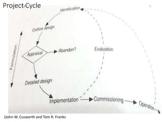 Project Cycle
(John W. Cusworth and Tom R. Franks
 
